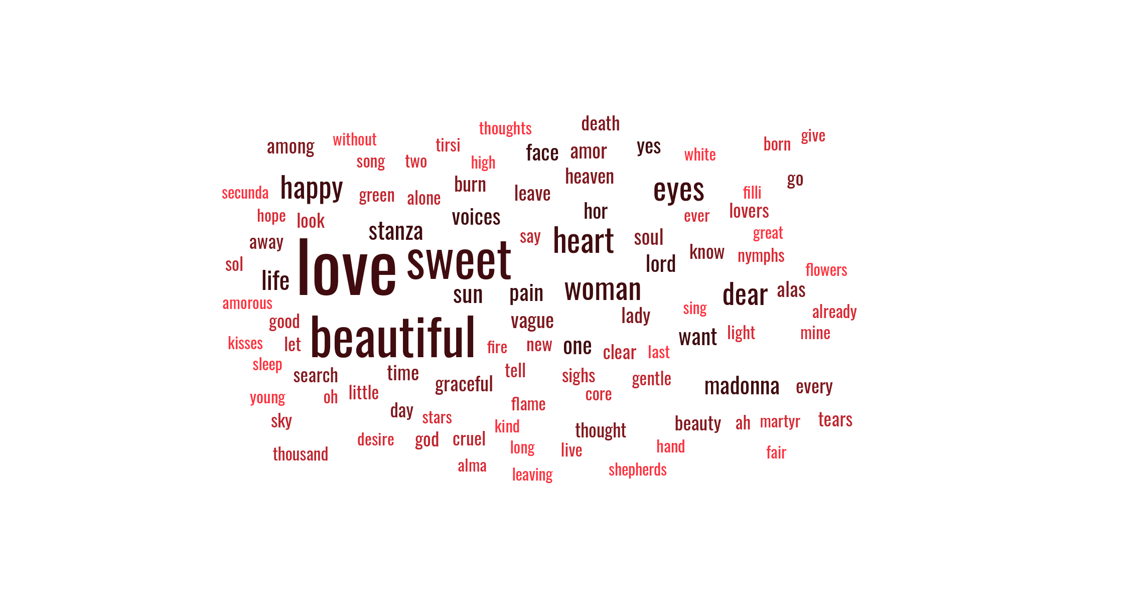 Word cloud keywords english